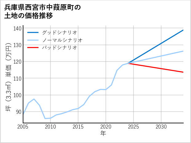 兵庫県西宮市中葭原町の土地価格推移
