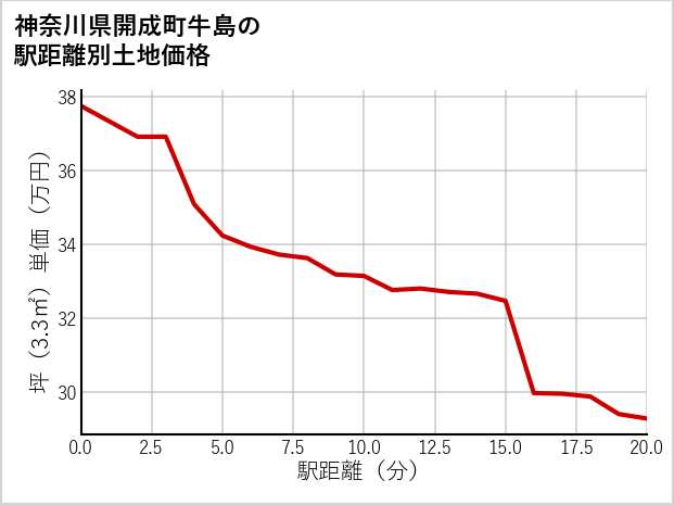 神奈川県開成町牛島の徒歩距離別の土地坪単価