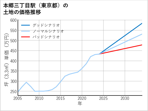 本郷三丁目駅（東京都）の土地価格推移