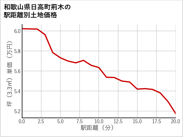 和歌山県日高町荊木の徒歩距離別の土地坪単価