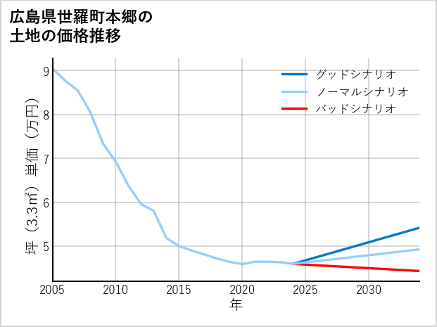 広島県世羅町本郷の土地価格推移