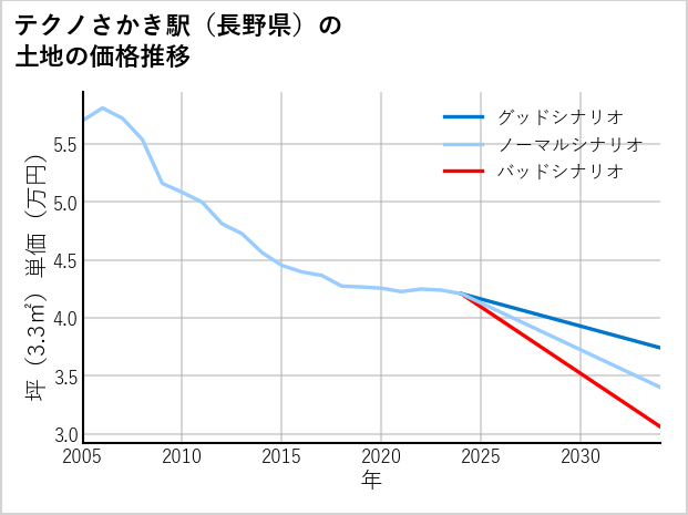 テクノさかき駅（長野県）の土地価格推移