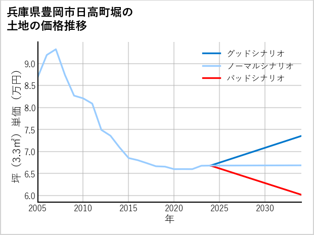兵庫県豊岡市日高町堀の土地価格推移