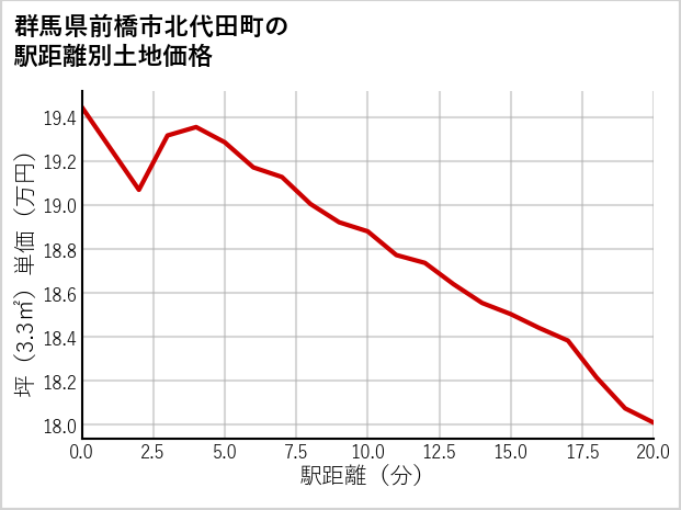 群馬県前橋市北代田町の徒歩距離別の土地坪単価
