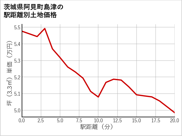 茨城県阿見町島津の徒歩距離別の土地坪単価