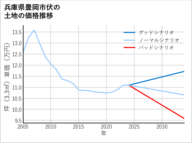 兵庫県豊岡市伏の土地価格推移