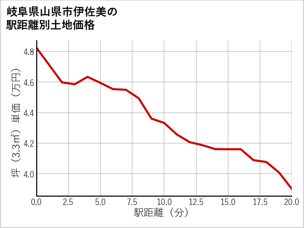 岐阜県山県市伊佐美の徒歩距離別の土地坪単価