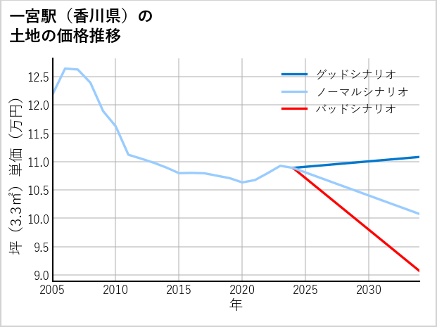 一宮駅（香川県）の土地価格推移