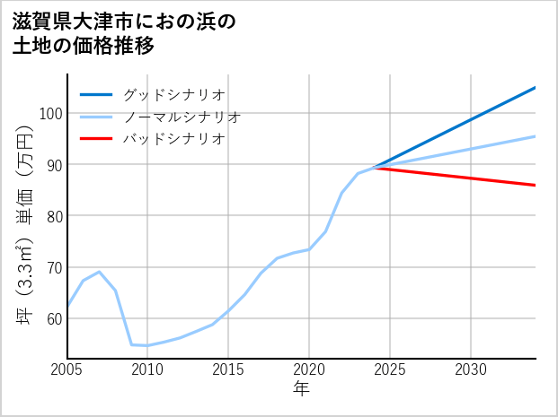 滋賀県大津市におの浜の土地価格推移