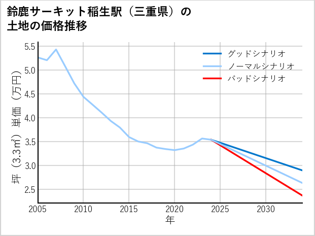 鈴鹿サーキット稲生駅（三重県）の土地価格推移