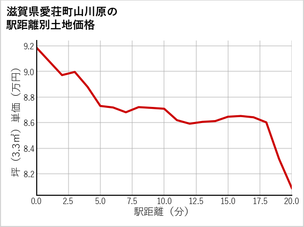滋賀県愛荘町山川原の徒歩距離別の土地坪単価