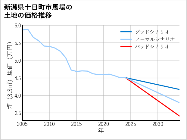 新潟県十日町市馬場の土地価格推移