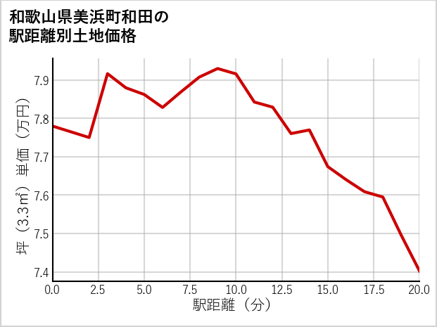和歌山県美浜町和田の徒歩距離別の土地坪単価