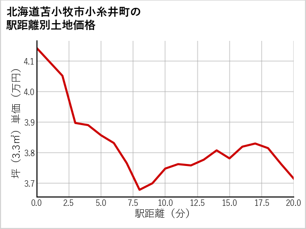 北海道苫小牧市小糸井町の徒歩距離別の土地坪単価