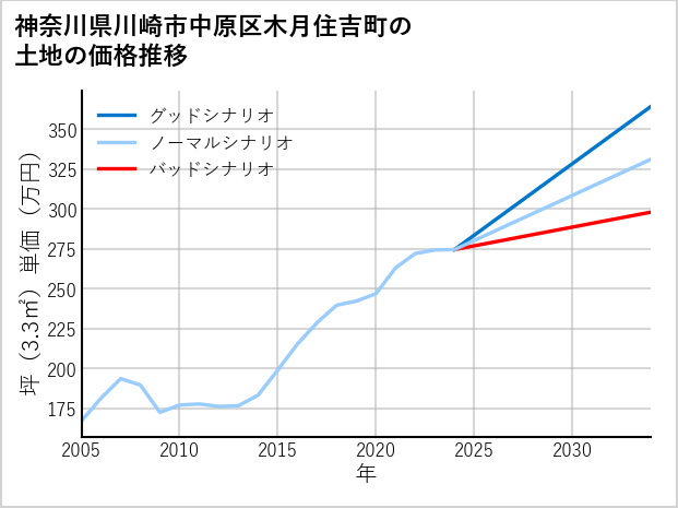 神奈川県川崎市中原区木月住吉町の土地価格推移