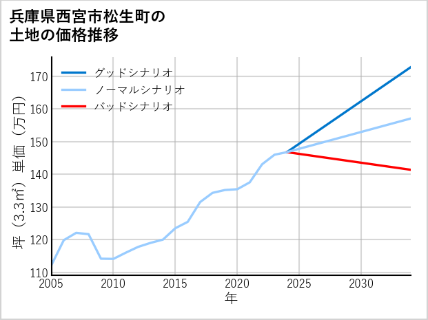 兵庫県西宮市松生町の土地価格推移