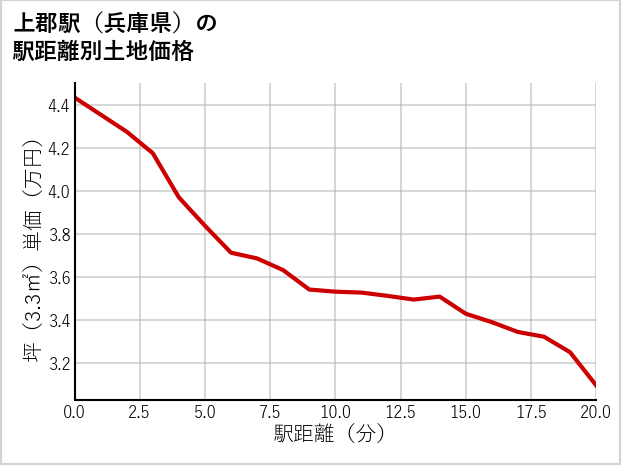 上郡駅（兵庫県）の徒歩距離別の土地坪単価