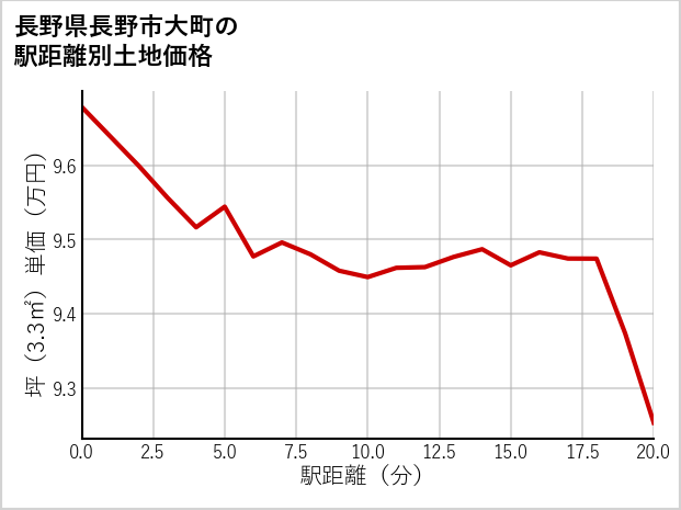 長野県長野市大町の徒歩距離別の土地坪単価