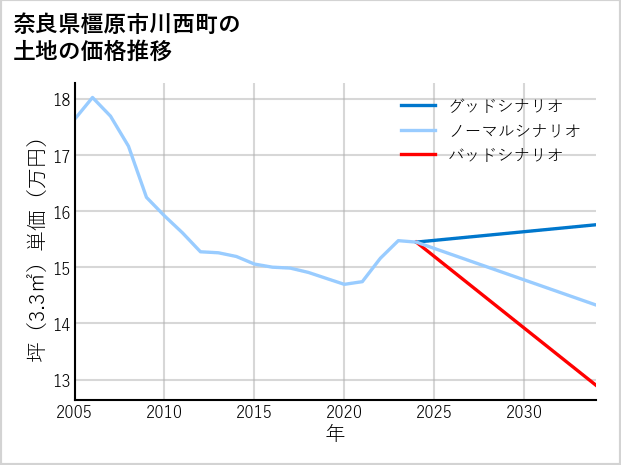 奈良県橿原市川西町の土地価格推移
