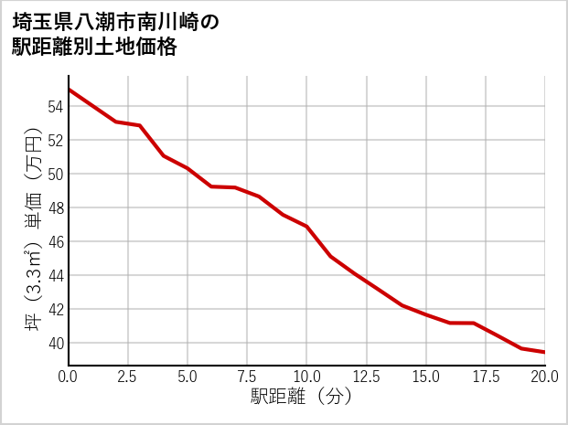 埼玉県八潮市南川崎の徒歩距離別の土地坪単価