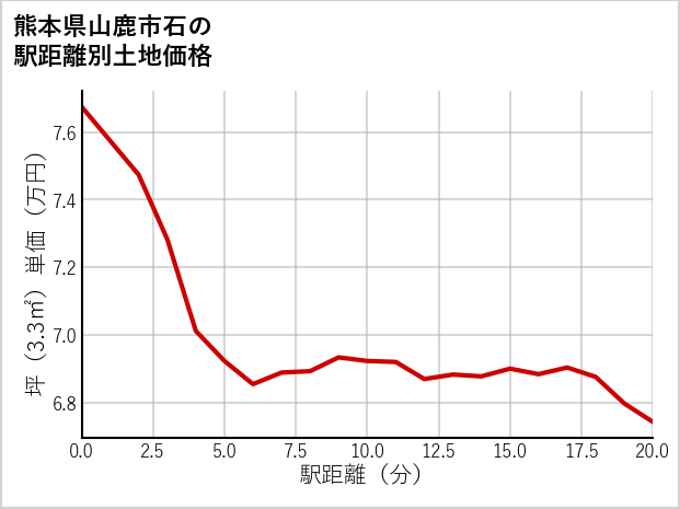 熊本県山鹿市石の徒歩距離別の土地坪単価
