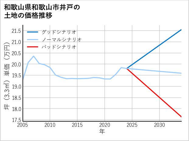 和歌山県和歌山市井戸の土地価格推移