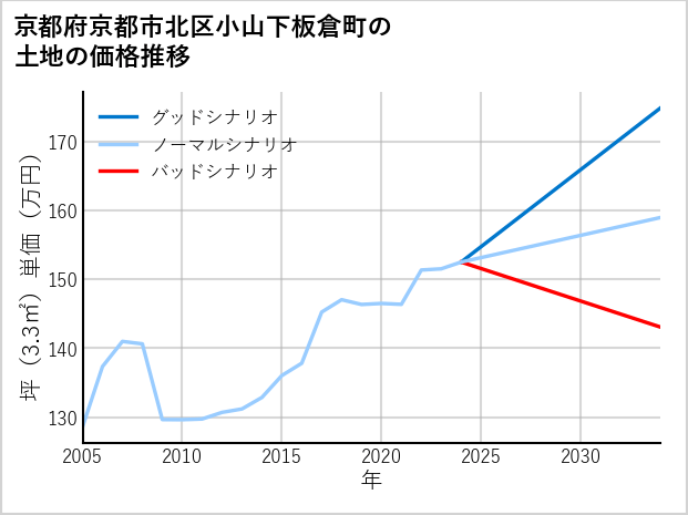 京都府京都市北区小山下板倉町の土地価格推移