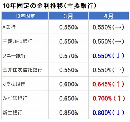 10年固定の金利推移(主要銀行)