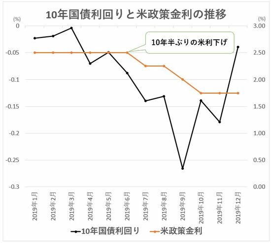米政策金利が下がったことによって、10年国債利回りも大幅に下落した。