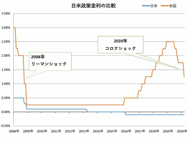 日米政策金利の比較