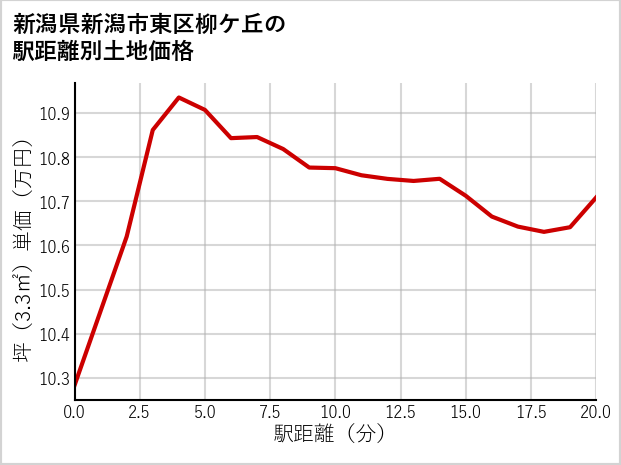 新潟県新潟市東区柳ケ丘の徒歩距離別の土地坪単価