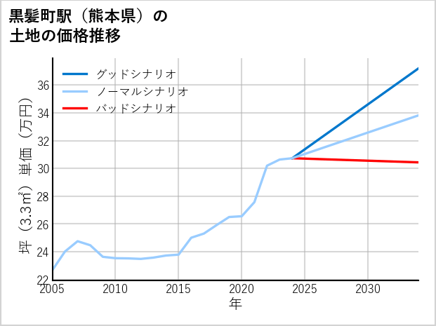 黒髪町駅（熊本県）の土地価格推移