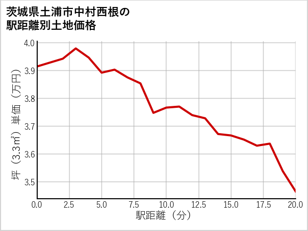茨城県土浦市中村西根の徒歩距離別の土地坪単価