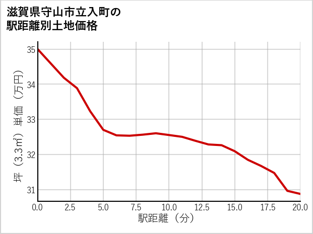 滋賀県守山市立入町の徒歩距離別の土地坪単価