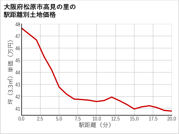 大阪府松原市高見の里の徒歩距離別の土地坪単価