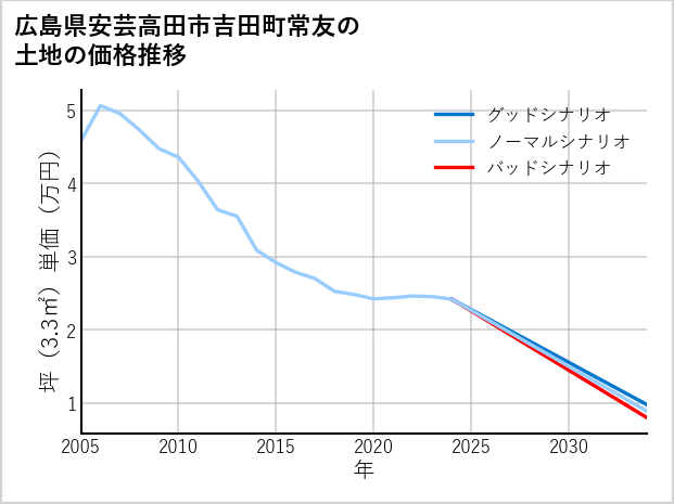 広島県安芸高田市吉田町常友の土地価格推移