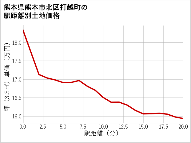 熊本県熊本市北区打越町の徒歩距離別の土地坪単価