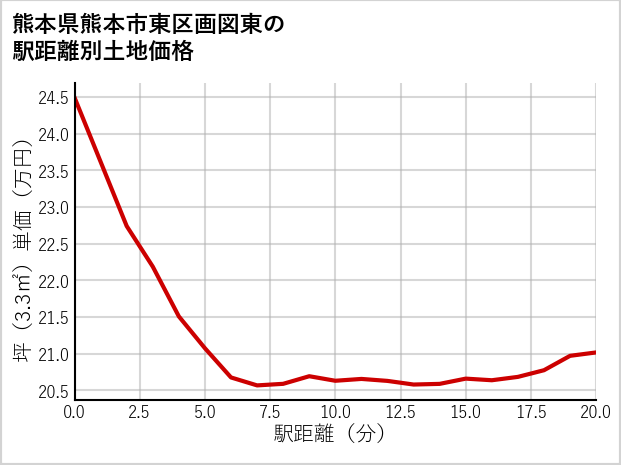 熊本県熊本市東区画図東の徒歩距離別の土地坪単価