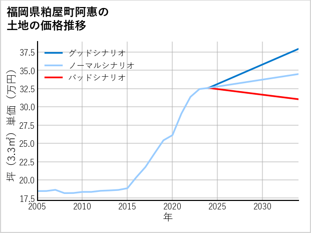福岡県粕屋町阿惠の土地価格推移