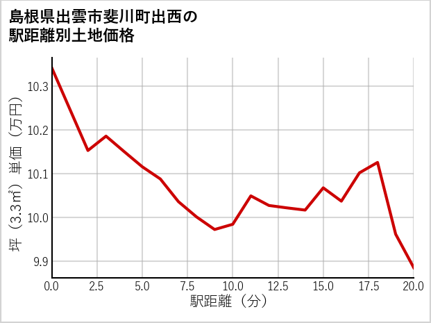 島根県出雲市斐川町出西の土地価格推移