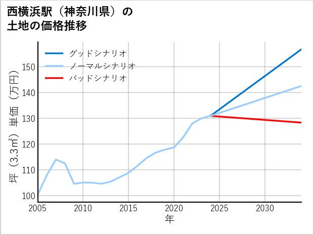 西横浜駅（神奈川県）の土地価格推移