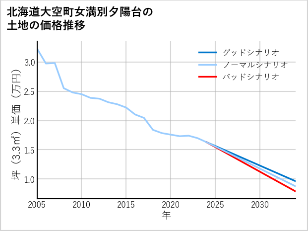 北海道大空町女満別夕陽台の土地価格推移