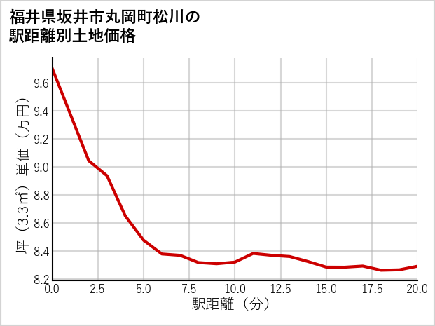 福井県坂井市丸岡町松川の徒歩距離別の土地坪単価