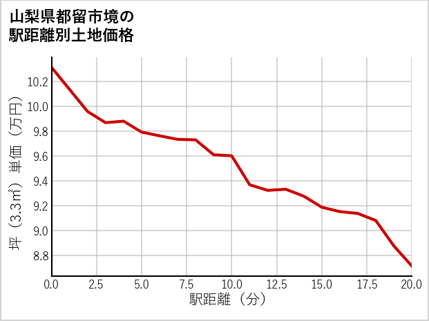 山梨県都留市境の徒歩距離別の土地坪単価