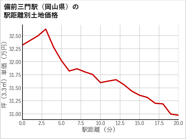 備前三門駅（岡山県）の徒歩距離別の土地坪単価