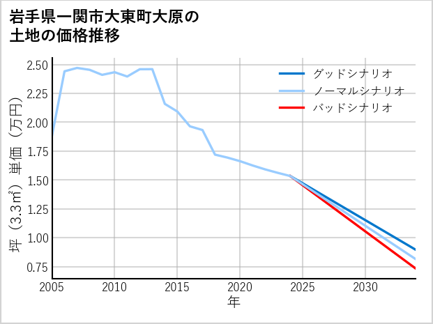 岩手県一関市大東町大原の土地価格推移