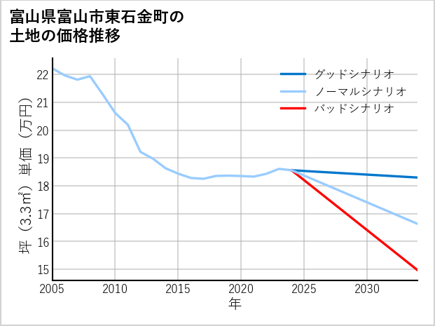 富山県富山市東石金町の土地価格推移