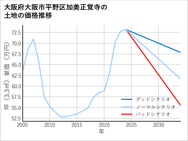 大阪府大阪市平野区加美正覚寺の土地価格推移