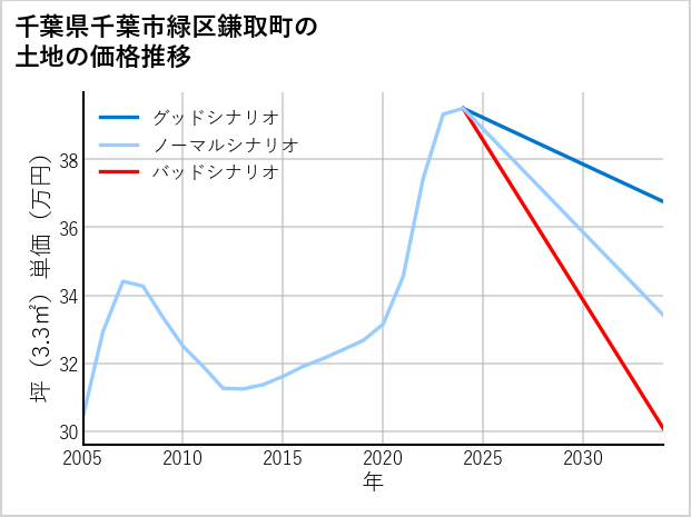 千葉県千葉市緑区鎌取町の土地価格推移