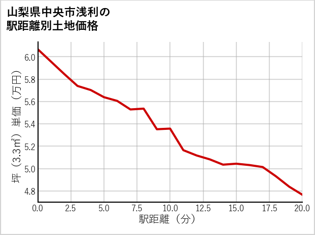 山梨県中央市浅利の徒歩距離別の土地坪単価